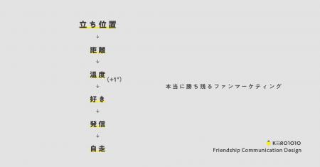 本当に勝ち残るファンマーケティングは、やり方ではな