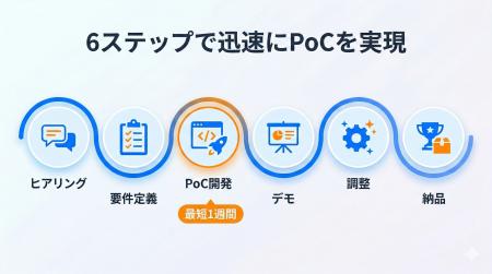 AIアプリPoCを最短1週間・25万円～で実現 -「AI活用Po