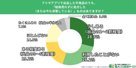 【500人調査】フリマアプリ利用者の半数以上が「utf-8
