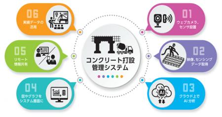 「コンクリート打設管理システム」の現場導入
