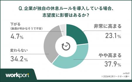 【働く時間調査】約8割が休息ルールを支持、独自導入