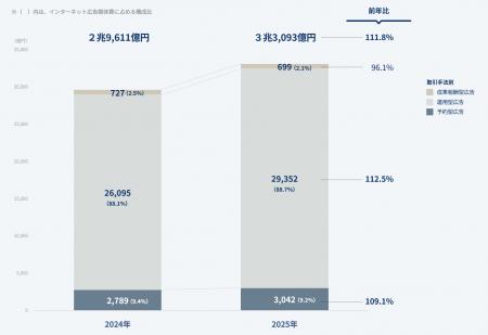 2025年 日本の広告費 インターネット広告媒体費 詳細