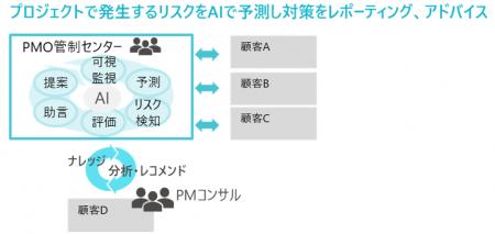 TIS、生成AIと豊富なナレッジを組み合わせ、企業のプ