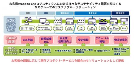 ＮＸグループ、サステナブル・ソリューションの取り組