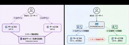 電通総研、ID基盤を安全かつ効率的に統合する認証・認