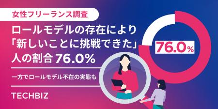 【女性フリーランス調査】ロールモデルの存在により76