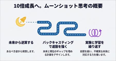 10倍の成果を生み出す非連続な成長へ。バックキャステ