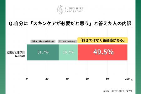 女性のスキンケアは“義務“？8割の女性が「必要性を感