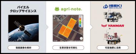 「アグリノート衛星リモートセンシングサービス」（お