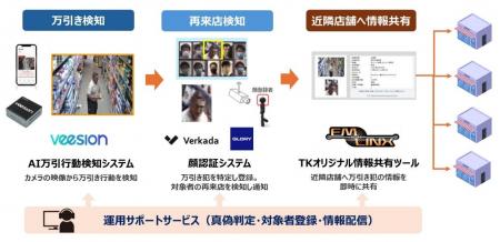 高千穂交易、万引常習犯対策に特化した『LINX Program