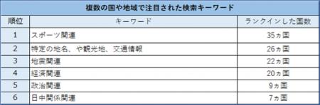 AI時代の検索データが映す「いまの日本」 スポーツ・
