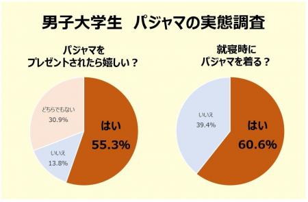 【アンケート調査】男子大学生の55％がパジャマをプレ