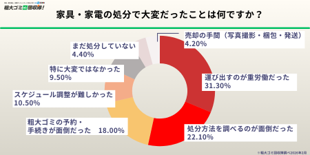 【500人調査】結婚・同棲で家具が重複　約8割がutf-8