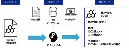三井化学、研究開発の文献調査を革新する生成AIutf-8 三井化学、研究開発の文献調査を革新する生成AIutf-8