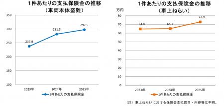 2026年3月4日自動車盗難は再び増加の兆し、ランutf-8