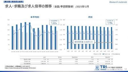 【調査レポート】2025年12月度の有効求人倍率は1.19倍