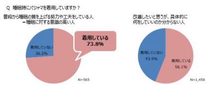 睡眠に対する意識の高い人の70％以上がパジャマを着用