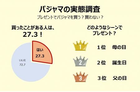 【アンケート調査】プレゼントでパジャマを買ったこと