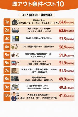 【内見行って即アウトの基準は？】回答者341人アンケ