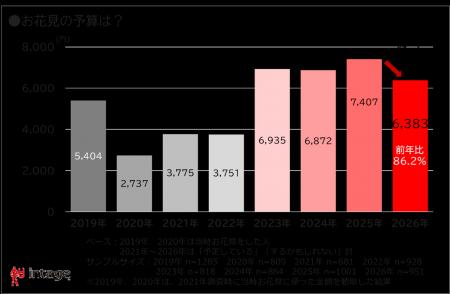 2026年の花見 市場規模は前年2割減の2,341億円