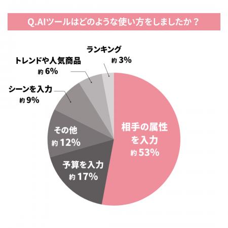 「AIを使ったギフト選び」に関する調査結果｜約3割がA