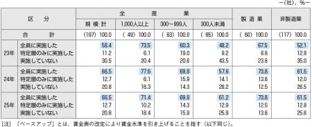 賃金改定と報酬制度の見直しに関するアンケート