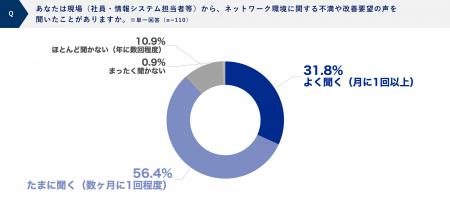 約9割の経営層・部門責任者がネットワーク環境の改善
