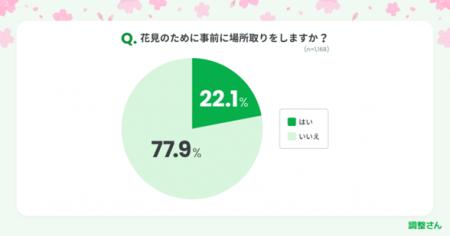 お花見もタイパの時代？約8割「花見のために事前の場