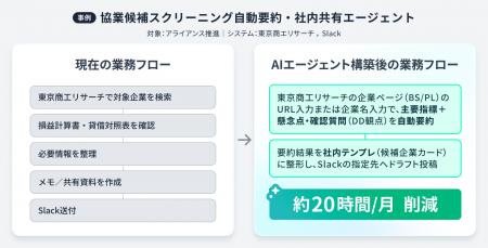 トグルホールディングス、全産業向けAIエージェント事