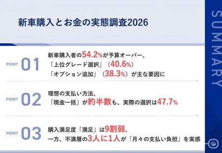 【新車購入者1,076名の予算と支払い実態調査】「予算