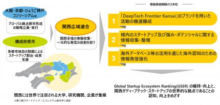 関西発ディープテックの世界的認知向上へ「関西スター