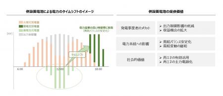 「F臼杵およびF臼杵II太陽光発電所」における太陽光発
