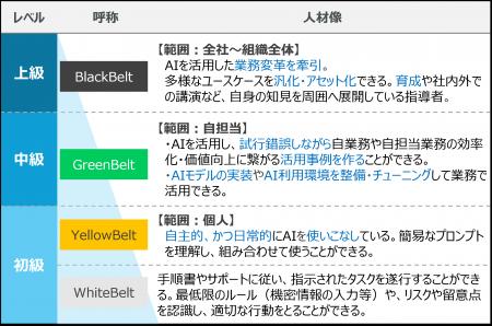 「AI活用の実践＋スキル」を可視化する人材認定を3月