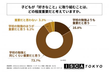 小学生の子どもを持つ親の7割以上が、子どもが好きな