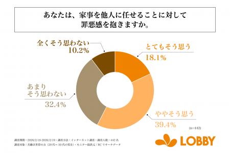 共働き世帯の方の6割弱が、家事を他人に任せることに