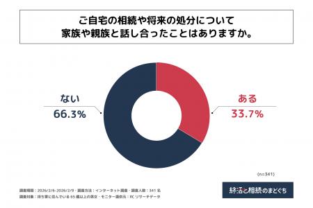 持ち家に住んでいる65歳以上の男女の約3人に2人が、自