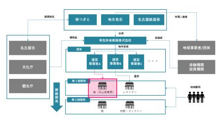 宿泊を核に地域経済を循環させる新たな地域再生モデル