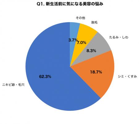 【卒業・入社前の美容準備調査】新生活を前に美容医療