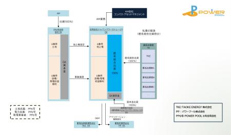 パワープール株式会社、総額約45億円の系統用蓄電所投