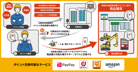 建設技能者向けポイントサービス「ビルダーズポイント