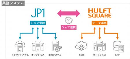 セゾンテクノロジー、日立製作所「JP1」と「HULFT Squ