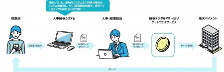 TIS、「給与デジタルマネー払いゲートウェイサービス