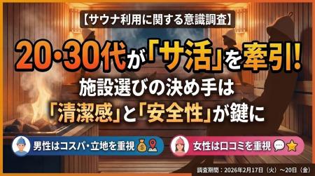 【サウナ利用に関する意識調査】20・30代の若年層が 
