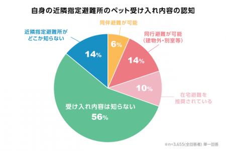 飼い主さま約3,700名に聞いた「ペット防災」の実態調