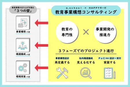 企業・自治体の教育事業立ち上げを最短6ヶ月で支援。a