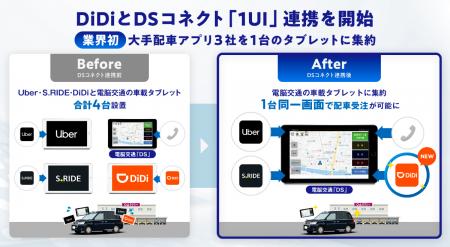 電脳交通とDiDi、DSコネクト「1UI」連携を開始