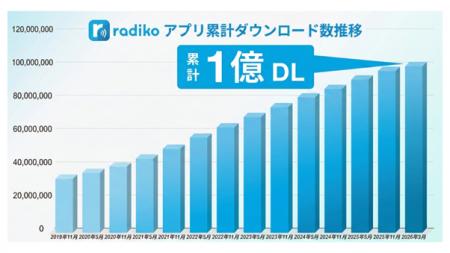 radikoアプリ 累計1億ダウンロード突破！進化を重ねな