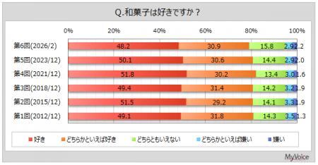 【和菓子に関する調査】和菓子が好きな人は8割弱。今
