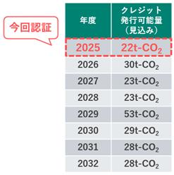 東京都の森林からのカーボンクレジットが誕生！