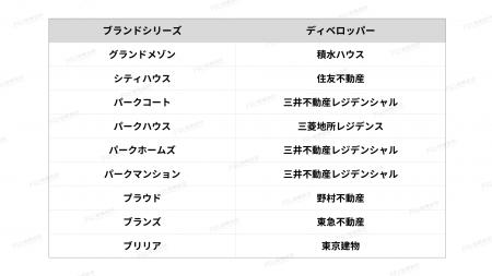 エリアが（マンションの）ブランドを飲み込む時：超高